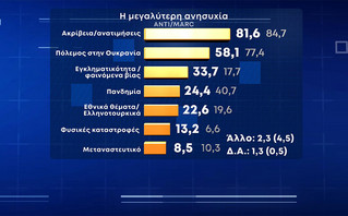 Δημοσκόπηση 8 στους 10 ανησυχούν για την ακρίβεια Δημοσκόπηση 8 στους 10 ανησυχούν για την ακρίβεια