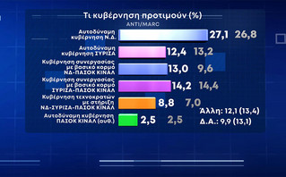 Δημοσκόπηση ΑΝΤ1 Δημοσκόπηση ΑΝΤ1