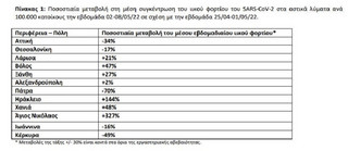 Ποσοστιαία μεταβολή στη μέση συγκέντρωση του ιικού φορτίου του SARS-CoV-2 στα αστικά λύματα ανά
100.000 κατοίκους την εβδομάδα 02-08/05/22 σε σχέση με την εβδομάδα 25/04-01/05/22