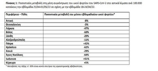 Ποσοστιαία μεταβολή στη μέση συγκέντρωση του ιικού φορτίου του SARS-CoV-2 στα αστικά λύματα ανά 100.000 κατοίκους την εβδομάδα 25/04-01/05/22 σε σχέση με την εβδομάδα 18-24/04/22 Ποσοστιαία μεταβολή στη μέση συγκέντρωση του ιικού φορτίου του SARS-CoV-2 στα αστικά λύματα ανά 100.000 κατοίκους την εβδομάδα 25/04-01/05/22 σε σχέση με την εβδομάδα 18-24/04/22