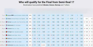 Eurovision: Η Ελλάδα στα στοιχήματα Eurovision: Η Ελλάδα στα στοιχήματα