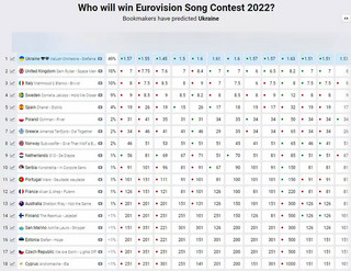 Eurovision: Η Ελλάδα στα στοιχήματα Eurovision: Η Ελλάδα στα στοιχήματα
