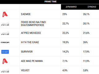 Μετρήσεις τηλεθέασης Μετρήσεις τηλεθέασης