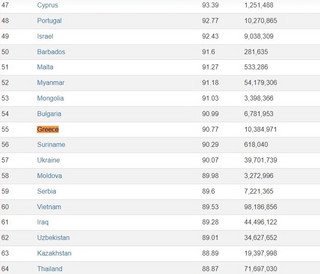 Έρευνα: Ποιο είναι το μέσο IQ του πλανήτη – Σε τι θέση βρίσκεται η Ελλάδα και ποια χώρα έχει τους λιγότερο ευφυείς