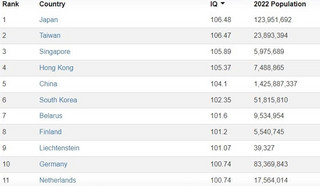 Έρευνα: Ποιο είναι το μέσο IQ του πλανήτη – Σε τι θέση βρίσκεται η Ελλάδα και ποια χώρα έχει τους λιγότερο ευφυείς