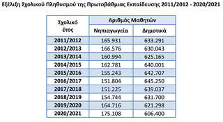 Αδειάζουν σταδιακά τα δημοτικά σχολεία σύμφωνα με τα στοιχεία της ΕΛΣΤΑΤ