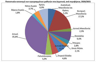 Αδειάζουν σταδιακά τα δημοτικά σχολεία σύμφωνα με τα στοιχεία της ΕΛΣΤΑΤ