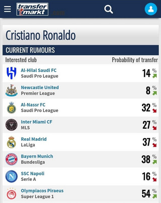 Το Transfermarkt θεωρεί φαβορί τον Ολυμπιακό για τον Κριστιάνο Ρονάλντο Το Transfermarkt θεωρεί φαβορί τον Ολυμπιακό για τον Κριστιάνο Ρονάλντο