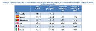 ΙΕΛΚΑ: Οικονομικότερο το ελληνικό «καλάθι του νοικοκυριού» σε σύγκριση με άλλες πέντε χώρες