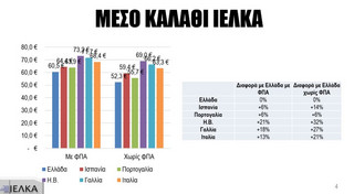 ΙΕΛΚΑ: Οικονομικότερο το ελληνικό «καλάθι του νοικοκυριού» σε σύγκριση με άλλες πέντε χώρες