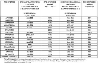 Θα «βουλιάξουν» οι χειμερινοί προορισμοί τις ημέρες των Χριστουγέννων και της Πρωτοχρονιάς