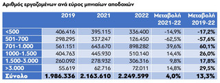 Το προφίλ του Έλληνα εργαζόμενου για το 2022 – Στα 1.176 ευρώ ο μέσος μισθός