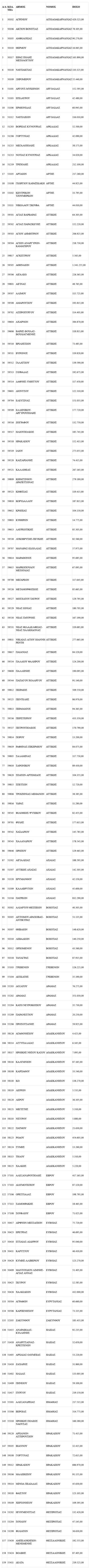 Υπουργείο Εσωτερικών: 42 εκατ. ευρώ για θέρμανση στα σχολεία - Πόσα θα φτάσουν στον δήμο Πατρέων