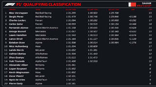 Κατατακτήριες δοκιμές Μπαχρέιν Formula 1