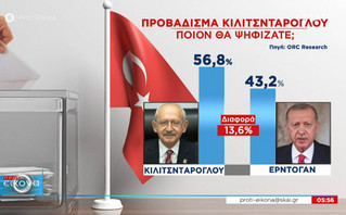 Εκλογές στην Τουρκία: Ο Κιλιτσντάρογλου προηγείται του Ερντογάν με 13,6 μονάδες