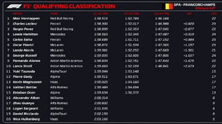 Κατατακτήριες δοκιμές Formula 1 στο Βέλγιο