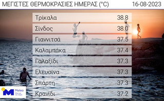 Άνοδος της θερμοκρασίας: Οι 8 περιοχές όπου ο υδράργυρος χτύπησε κόκκινο – Ο καιρός αύριο, Πέμπτη 17... 2 thermokrasies