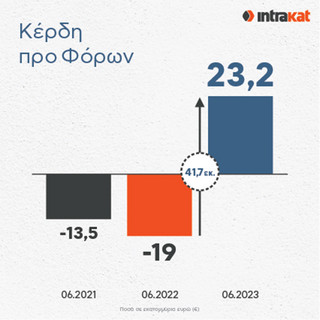 Ανάκαμψη και δυναμική πορεία για την INTRAKAT στο 1ο εξάμηνο του 2023