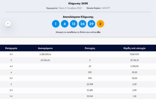 Τζόκερ 05/10/2023: Αυτοί είναι οι τυχεροί αριθμοί για 3.200.000 ευρώ 2 Tzoker klhrsh 5 10 2023