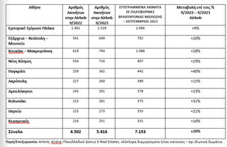 Βραχυχρόνια μίσθωση: Η δυναμική του κλάδου σε 21 περιοχές της Αθήνας – Ποιοι ιδιοκτήτες ενδέχεται να επιστρέψουν στις μακροχρόνιες συμβατικές μισθώσεις