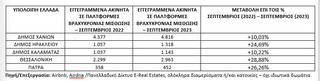 Βραχυχρόνια μίσθωση: Η δυναμική του κλάδου σε 21 περιοχές της Αθήνας – Ποιοι ιδιοκτήτες ενδέχεται να επιστρέψουν στις μακροχρόνιες συμβατικές μισθώσεις