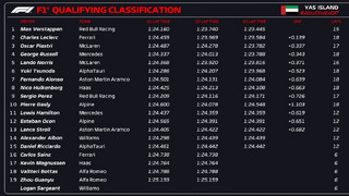 Κατατακτήριες δοκιμές Formua 1 Άμπου Ντάμπι