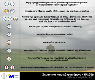 Καιρός: Πανευρωπαϊκό ρεκόρ ζέστης οι 35 βαθμοί στο Σίσι Λασιθίου της Κρήτης το Σάββατο 4 Νοεμβρίου 2 meteo1 1