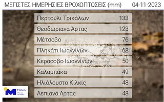 Καιρός: Πανευρωπαϊκό ρεκόρ ζέστης οι 35 βαθμοί στο Σίσι Λασιθίου της Κρήτης το Σάββατο 4 Νοεμβρίου 4 meteo2 1