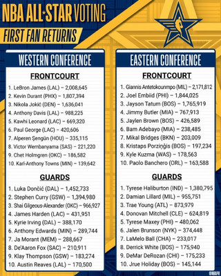 Ψηφοφορία ΝΒΑ All Star Game Ψηφοφορία ΝΒΑ All Star Game
