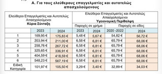 Πόσο αυξάνονται οι ασφαλιστικές εισφορές το 2024 για ελεύθερους επαγγελματίες και αγρότες – Τι θα πληρώσουν