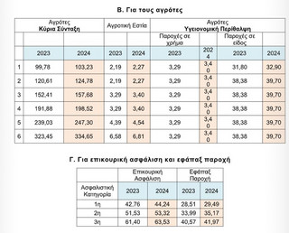 Πόσο αυξάνονται οι ασφαλιστικές εισφορές το 2024 για ελεύθερους επαγγελματίες και αγρότες – Τι θα πληρώσουν