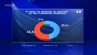 Δημοσκόπηση Δημοσκόπηση