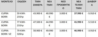 To Cupra Born διαθέσιμο με όφελος έως 6.000 ευρώ To Cupra Born διαθέσιμο με όφελος έως 6.000 ευρώ