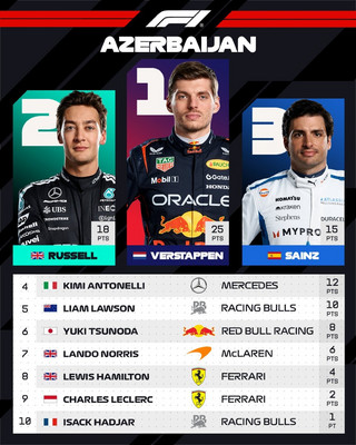 Formula 1 Αζερμπαϊτζάν