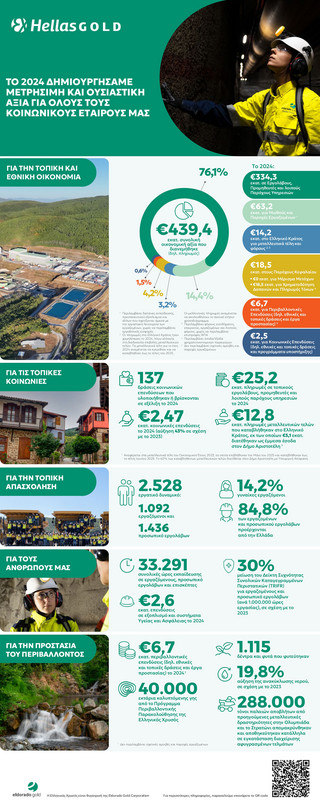 Ελληνικός Χρυσός: Δημιουργία μετρήσιμης αξίας σε Οικονομία, Κοινωνία, Περιβάλλον - Έκθεση Επίδοσης Κοινωνικής Υπευθυνότητας 2024 Ελληνικός Χρυσός: Δημιουργία μετρήσιμης αξίας σε Οικονομία, Κοινωνία, Περιβάλλον - Έκθεση Επίδοσης Κοινωνικής Υπευθυνότητας 2024