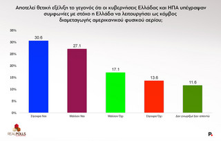 Δημοσκόπηση Real _Polls