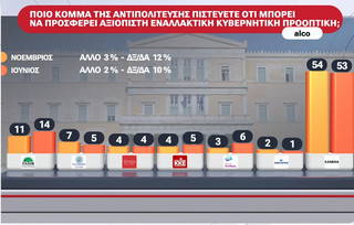 Alco Δημοσκόπηση