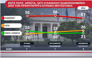 Alco Δημοσκόπηση