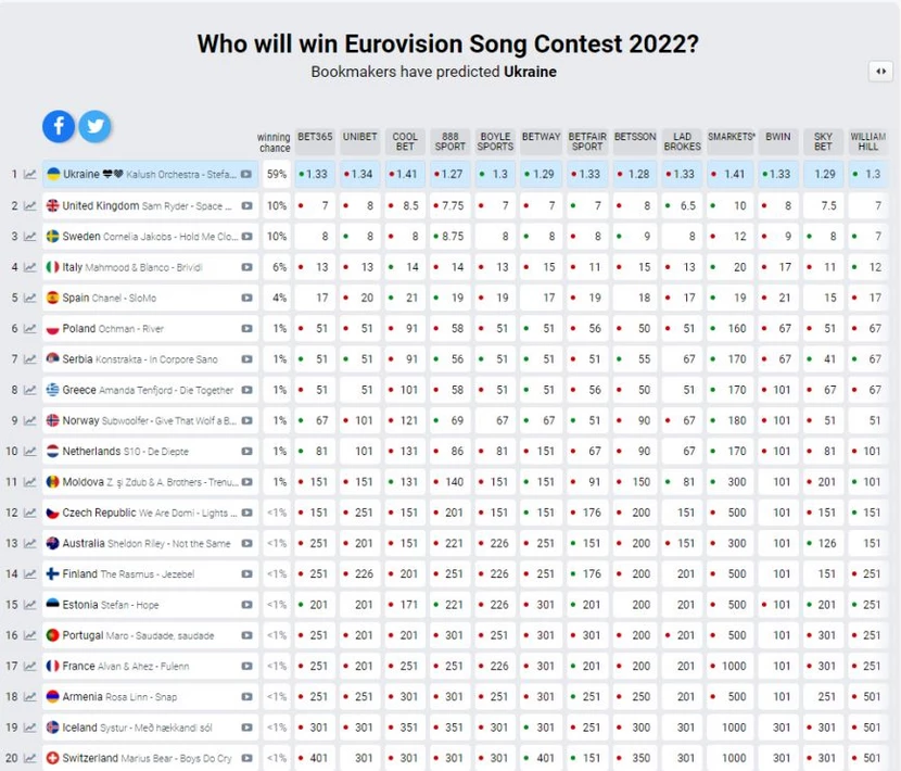 https://www.newsbeast.gr/image/s830x/webp/file/files/1/2022/05/eurovision-favori.jpg