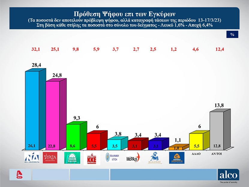 https://www.newsbeast.gr/image/s830x/webp/file/files/1/2023/03/dhmoskophsh11-2.jpg