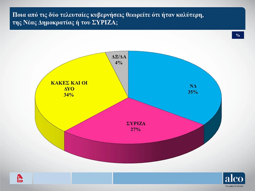 https://www.newsbeast.gr/image/s830x/webp/file/files/1/2023/03/dhmoskophsh8-2.jpg