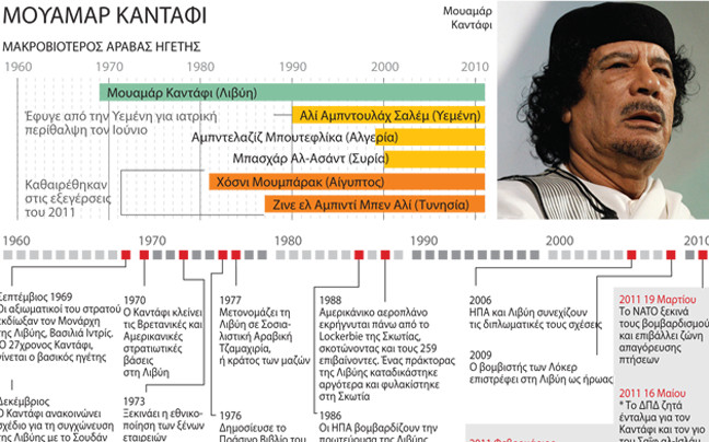 Τα χρόνια του Καντάφι στην εξουσία