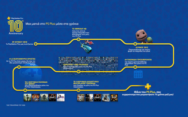 Το PlayStation Plus έχει γενέθλια και ευχαριστεί τους φίλους του με πολλές εκπλήξεις