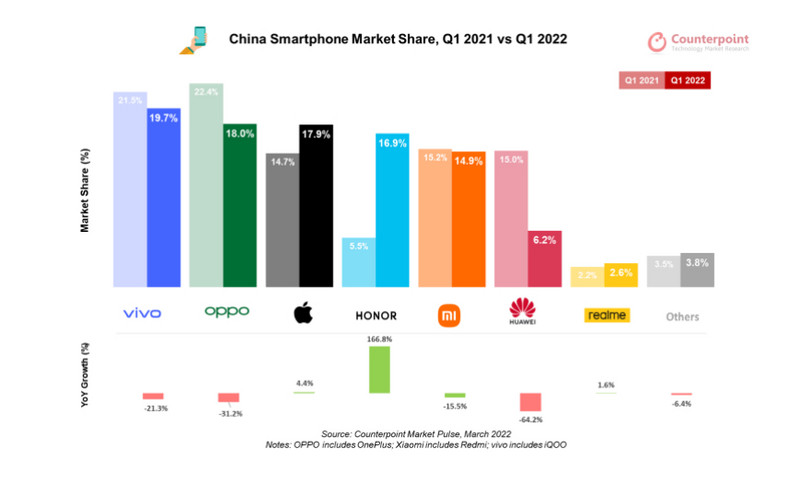 vivo: στην κορυφή της αγοράς smartphone της Κίνας το 1ο τρίμηνο του 2022, σύμφωνα με την εταιρεία ερευνών Counterpoint