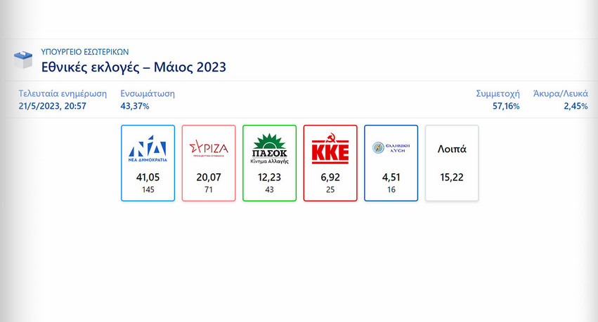 Αποτελέσματα – Εκλογές 2023: Σαρωτική νίκη της Νέας δημοκρατίας έναντι του ΣΥΡΙΖΑ στο 44,9% της ενσωμάτωσης