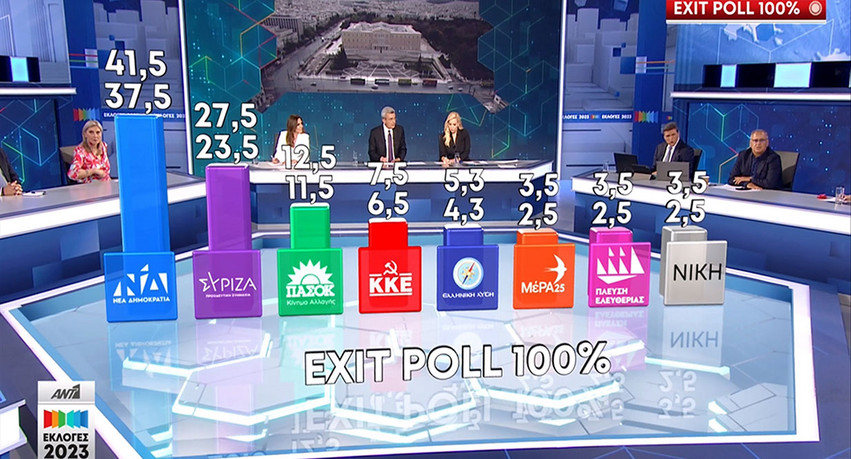 Εκλογές 2023 &#8211; Το τελικό exit poll: Αυξήθηκε η διαφορά Νέα Δημοκρατίας &#8211; ΣΥΡΙΖΑ έως και 14 μονάδες