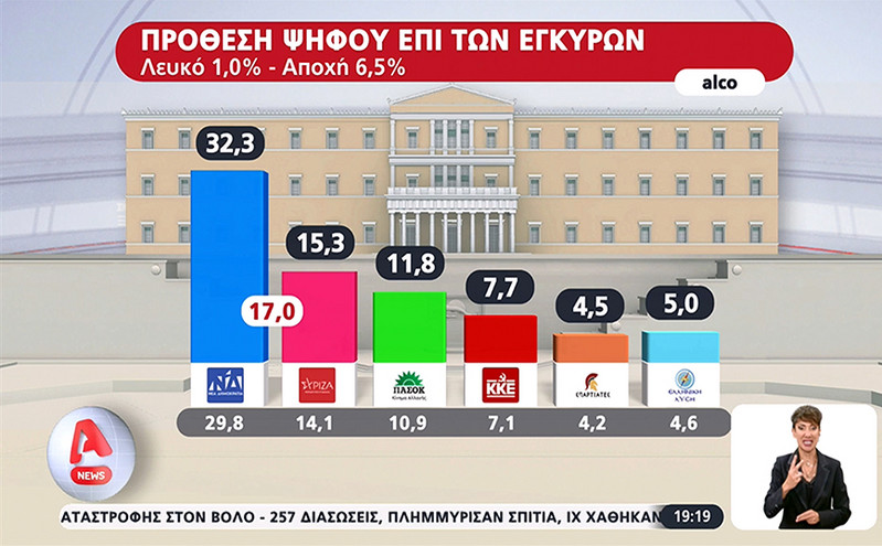 Δημοσκόπηση Alco: Η διαφορά ΝΔ &#8211; ΣΥΡΙΖΑ μετά την εκλογή Κασσελάκη