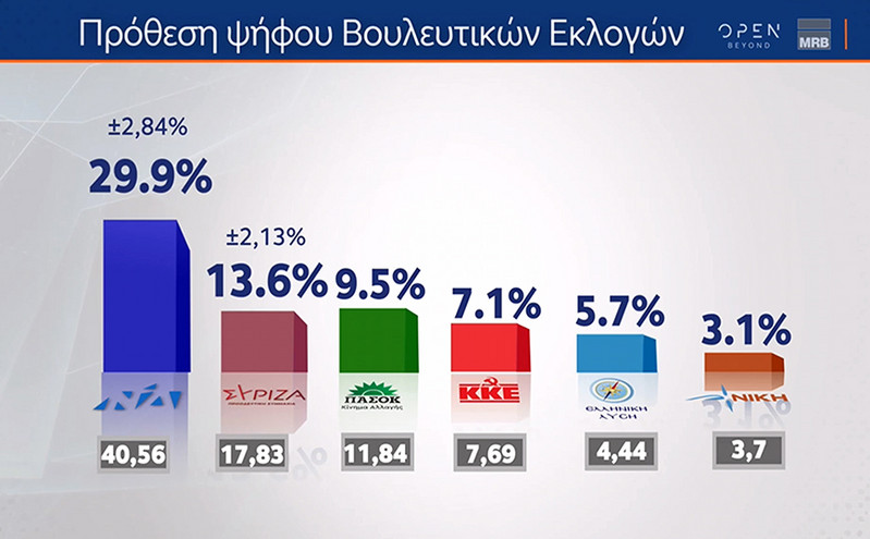 Δημοσκόπηση MRB: Στο 16,3% η διαφορά ΝΔ &#8211; ΣΥΡΙΖΑ