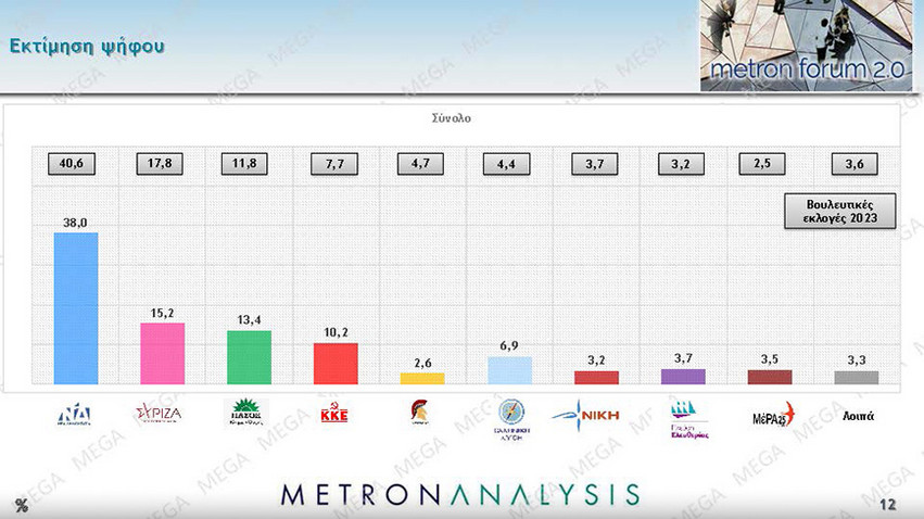 Δημοσκόπηση Metron Analysis: Στο 22,8 η διαφορά Νέας Δημοκρατίας και ΣΥΡΙΖΑ