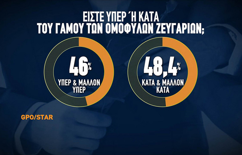 Δημοσκόπηση GPO: Τι πιστεύουν οι Έλληνες για τον γάμο ομόφυλων ζευγαριών και την υιοθεσία
